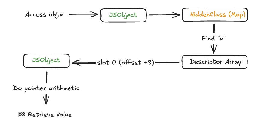 Fast Mode Flow