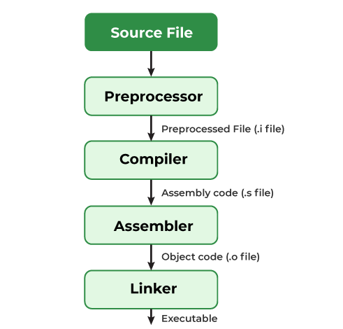 Diagram illustrating the compilation process from source code to machine code