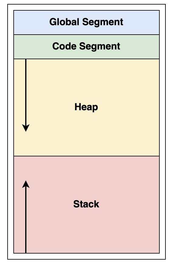 An overview of the four memory segments—global, code, stack, and heap—illustrating the conventional representation of heap growing downward and stack growing upward